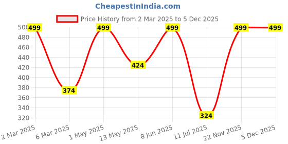 myntra.com WILDPLAY Midnight Natural & Alcohol Free Attar - 12 ml wildplay Price History Graph from 2 Mar 2025 to 4 Dec 2025