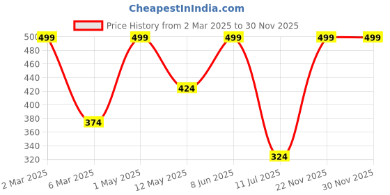 myntra.com WILDPLAY Musk Natural Fragrance Attar- 12 ml wildplay Price History Graph from 2 Mar 2025 to 30 Nov 2025