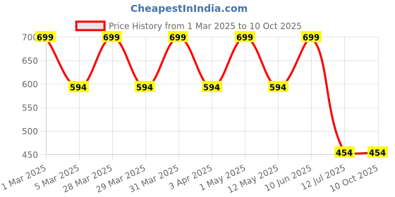 myntra.com Wildplay Set Of 10 Trial Pack Spray Perfume- 5 ml Each wildplay Price History Graph from 1 Mar 2025 to 9 Oct 2025