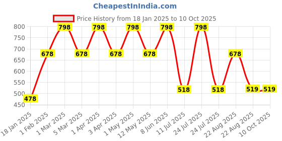 myntra.com WILDPLAY Set Of 2 Black & Musk Long Lasting Perfume - 30 ml Each wildplay Price History Graph from 18 Jan 2025 to 10 Oct 2025