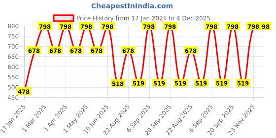 myntra.com WILDPLAY Set Of 2 Black & Nude Long Lasting Perfume - 30 ml Each wildplay Price History Graph from 17 Jan 2025 to 4 Dec 2025