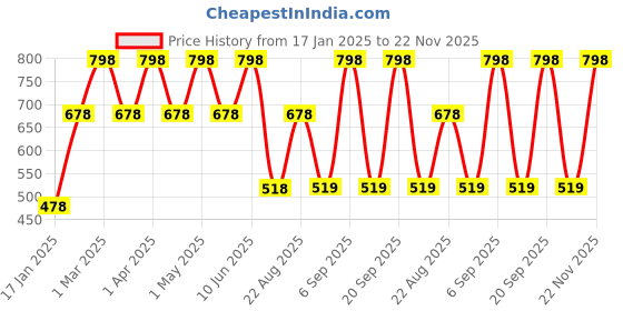 myntra.com WILDPLAY Set Of 2 Black & Oud Long Lasting Eau De Parfum- 30 ml Each wildplay Price History Graph from 17 Jan 2025 to 22 Nov 2025
