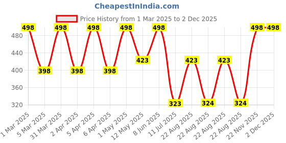 myntra.com WILDPLAY Set Of 2 Black Oud Alcohol Free Perfume - 8 ml Each wildplay Price History Graph from 1 Mar 2025 to 2 Dec 2025