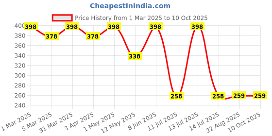 myntra.com WILDPLAY Set of 2 Chilax & New York Alcohol Free Perfume - 50 ml Each wildplay Price History Graph from 1 Mar 2025 to 9 Oct 2025