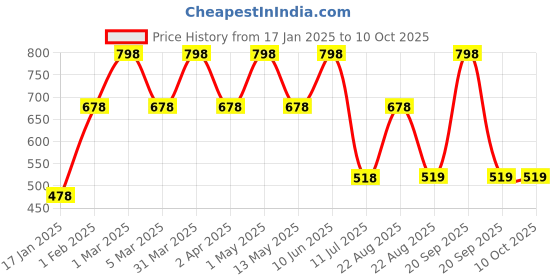 myntra.com WILDPLAY Set Of 2 Creative Talk & Oud Long Lasting Perfume - 30 ml Each wildplay Price History Graph from 17 Jan 2025 to 10 Oct 2025