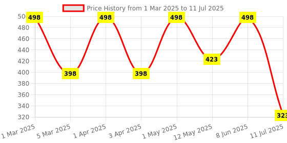 myntra.com WILDPLAY Set Of 2 Fantasy & Mohabbat Alcohol Free Perfume - 8 ml Each wildplay Price History Graph from 1 Mar 2025 to 11 Jul 2025