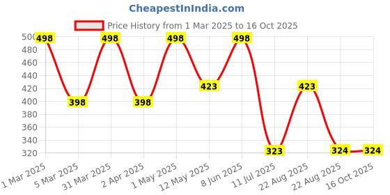 myntra.com WILDPLAY Set Of 2 Firdaus Alcohol Free Perfume - 8 ml Each wildplay Price History Graph from 1 Mar 2025 to 16 Oct 2025