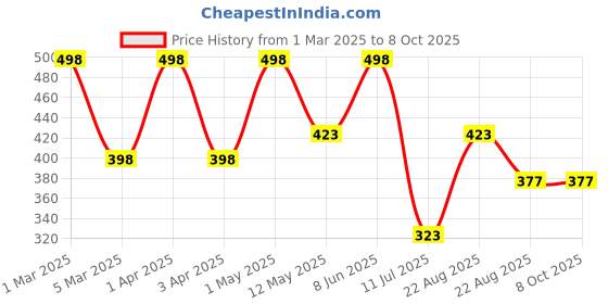 myntra.com WILDPLAY Set Of 2 Firdaus & Funa Alcohol Free Perfume Spray - 8 ml Each wildplay Price History Graph from 1 Mar 2025 to 8 Oct 2025