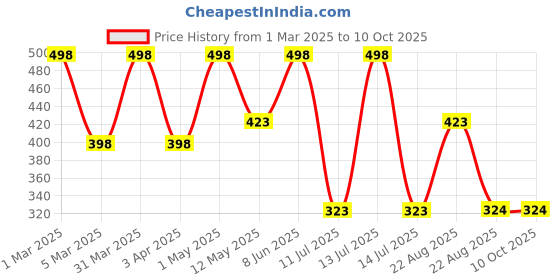myntra.com WILDPLAY Set of 2 Mohabbat & Fantasy Alcohol Free Perfume - 8ml Each wildplay Price History Graph from 1 Mar 2025 to 10 Oct 2025