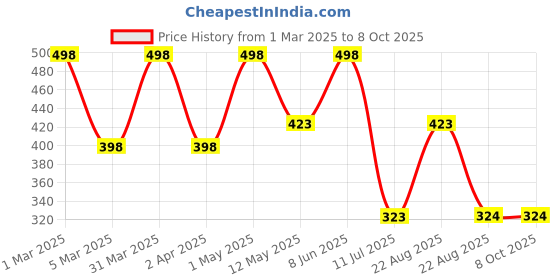 myntra.com WILDPLAY Set Of 2 Mohabbat & Firdaus Alcohol Free Perfume - 8 ml Each wildplay Price History Graph from 1 Mar 2025 to 8 Oct 2025