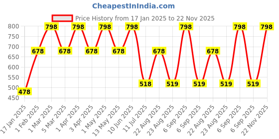myntra.com WILDPLAY Set Of 2 Musk & Nude Long Lasting Perfume - 30 ml Each wildplay Price History Graph from 17 Jan 2025 to 22 Nov 2025