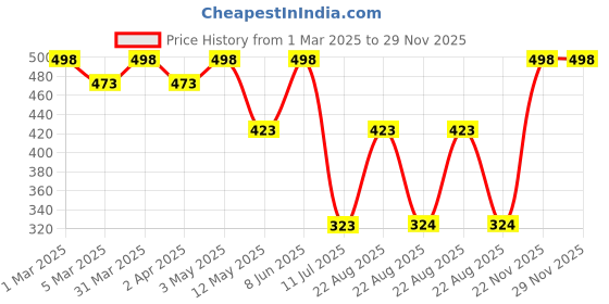 myntra.com WILDPLAY Set Of 2 Musk Oud Alcohol Free Perfume - 8 ml Each wildplay Price History Graph from 1 Mar 2025 to 29 Nov 2025