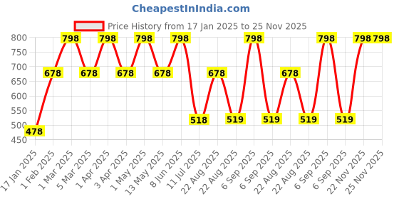 myntra.com WILDPLAY Set Of 2 Nude & Creative Talk Long Lasting Eau De Parfum- 30 ml Each wildplay Price History Graph from 17 Jan 2025 to 24 Nov 2025