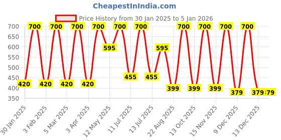 myntra.com WILDPLAY Trimmer Long Lasting Eau De Parfum - 100 ml wildplay Price History Graph from 30 Jan 2025 to 5 Jan 2026