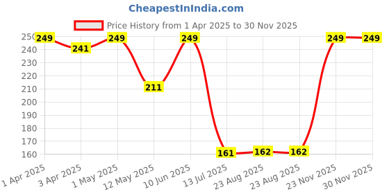 myntra.com wildplay WILDPLAYGreen & Transparent Premium Marine Room Air Freshener Spray - 250 ml wildplay Price History Graph from 1 Apr 2025 to 29 Nov 2025