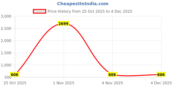 myntra.com WILDSKILL Unisex Brand Logo Backpack with Compression Straps wildskill Price History Graph from 25 Oct 2025 to 4 Dec 2025