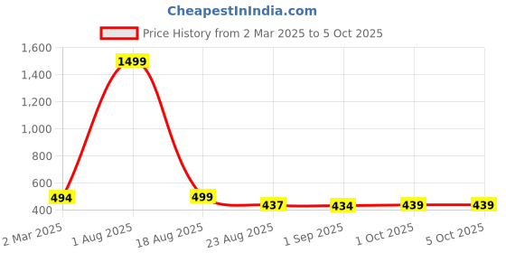 myntra.com WILL BOTTOM Floral Print Cotton Top will bottom Price History Graph from 2 Mar 2025 to 4 Oct 2025