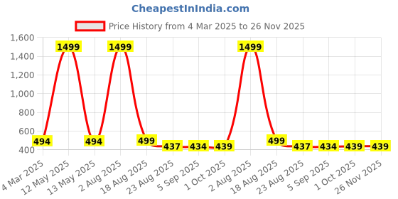 myntra.com WILL BOTTOM Floral Print Cotton Top will bottom Price History Graph from 4 Mar 2025 to 25 Nov 2025
