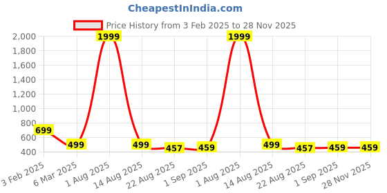 myntra.com WILL BOTTOM Floral Printed Pure Cotton Kurta will bottom Price History Graph from 3 Feb 2025 to 27 Nov 2025