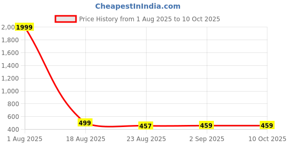 myntra.com WILL BOTTOM Floral Printed Round Neck Sleeveless Straight Kurta will bottom Price History Graph from 1 Aug 2025 to 4 Oct 2025