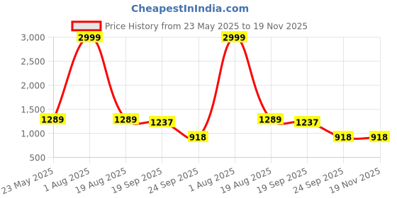 myntra.com WILL BOTTOM Women Floral Printed Cotton Kurta with Salwar & Dupatta will bottom Price History Graph from 23 May 2025 to 18 Nov 2025
