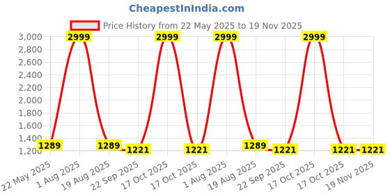 myntra.com WILL BOTTOM Women Floral Printed Cotton Kurta with Salwar & Dupatta will bottom Price History Graph from 22 May 2025 to 18 Nov 2025