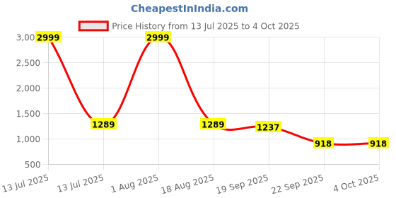 myntra.com WILL BOTTOM Women Floral Printed Regular Pure Cotton Kurta with Patiala & With Dupatta will bottom Price History Graph from 13 Jul 2025 to 4 Oct 2025
