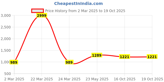 myntra.com WILL BOTTOM Women Floral Printed Regular Pure Cotton Kurta with Trousers & With Dupatta will bottom Price History Graph from 2 Mar 2025 to 16 Oct 2025