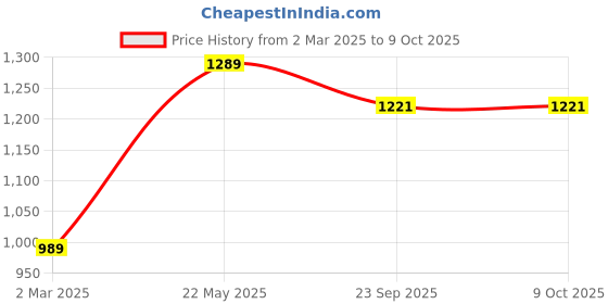 myntra.com WILL BOTTOM Women Floral Printed Regular Pure Cotton Kurta with Trousers & With Dupatta will bottom Price History Graph from 2 Mar 2025 to 9 Oct 2025