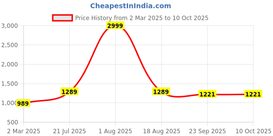 myntra.com WILL BOTTOM Women Floral Printed Regular Pure Cotton Kurta with Trousers & With Dupatta will bottom Price History Graph from 2 Mar 2025 to 9 Oct 2025