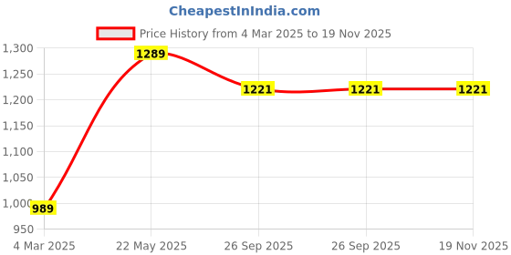 myntra.com WILL BOTTOM Women Floral Printed Regular Pure Cotton Kurta with Trousers & With Dupatta will bottom Price History Graph from 4 Mar 2025 to 19 Nov 2025