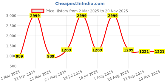myntra.com WILL BOTTOM Women Floral Printed Regular Thread Work Pure Cotton Kurta with Trousers & With Dupatta will bottom Price History Graph from 2 Mar 2025 to 19 Nov 2025