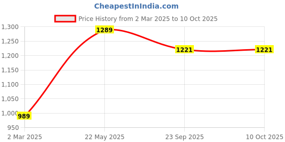 myntra.com WILL BOTTOM Women Floral Printed Regular Thread Work Pure Cotton Kurta with Trousers & With Dupatta will bottom Price History Graph from 2 Mar 2025 to 9 Oct 2025