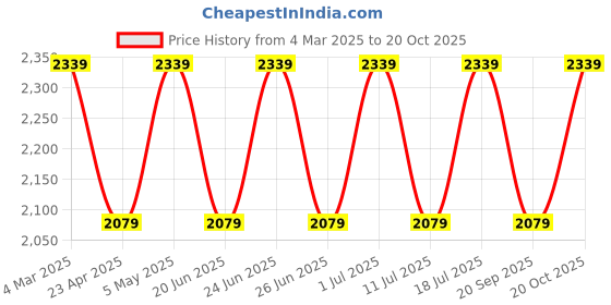 myntra.com Wills Lifestyle Men Blue Pinstriped Semiformal Shirt wills lifestyle Price History Graph from 4 Mar 2025 to 20 Oct 2025