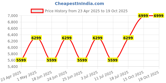 myntra.com Wills Lifestyle Men Brown & Navy Solid Reversible Jacket wills lifestyle Price History Graph from 23 Apr 2025 to 19 Oct 2025