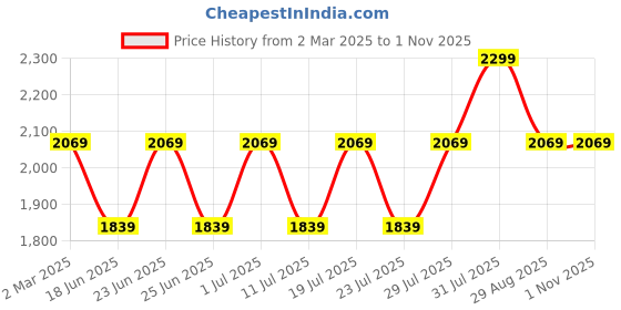 myntra.com Wills Lifestyle Men Charcoal Grey Regular Fit Solid Formal Trousers wills lifestyle Price History Graph from 2 Mar 2025 to 1 Nov 2025