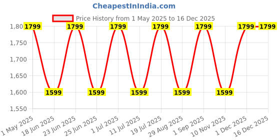 myntra.com Wills Lifestyle Men Charcoal Grey Slim Fit Solid Formal Trousers wills lifestyle Price History Graph from 1 May 2025 to 16 Dec 2025