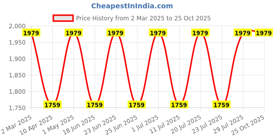 myntra.com Wills Lifestyle Men Charcoal Grey Solid Formal Trousers wills lifestyle Price History Graph from 2 Mar 2025 to 25 Oct 2025