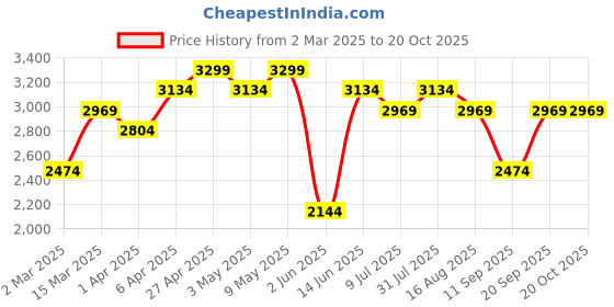 myntra.com Wills Lifestyle Women Blue Mid-Rise Clean Look Stretchable Bootcut Jeans wills lifestyle Price History Graph from 2 Mar 2025 to 20 Oct 2025