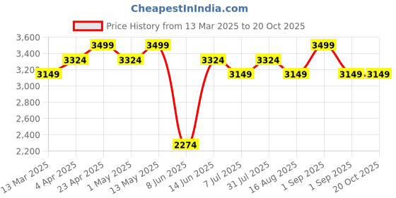 myntra.com Wills Lifestyle Women Blue Slim Fit Low-Rise Clean Look Stretchable Jeans wills lifestyle Price History Graph from 13 Mar 2025 to 20 Oct 2025