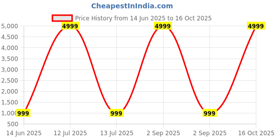 myntra.com WILNERCROWN Classic Button-Down Collar Cotton Formal Shirt wilnercrown Price History Graph from 14 Jun 2025 to 16 Oct 2025