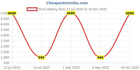 myntra.com WILNERCROWN Horizontal Stripes Classic Button-Down Collar Cotton Shirt wilnercrown Price History Graph from 12 Jul 2025 to 16 Oct 2025