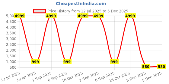 myntra.com WILNERCROWN Tie And Dye Printed Button-Down Collar Cotton Casual Shirt wilnercrown Price History Graph from 12 Jul 2025 to 3 Dec 2025