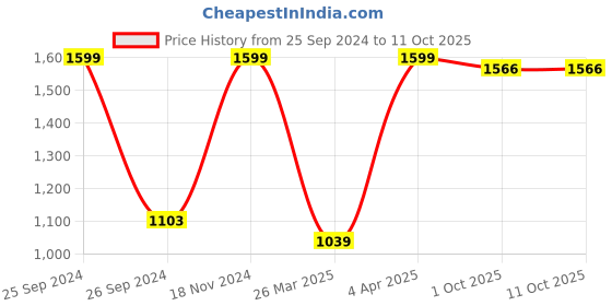 myntra.com WILNERCROWN Women Floral Embroidered Regular Sequinned Kurta with Trousers & With Dupatta wilnercrown Price History Graph from 25 Sep 2024 to 10 Oct 2025