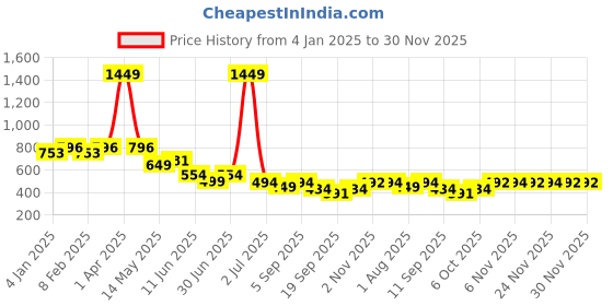myntra.com wincly fashion Pack Of 3 Flower Printed Low-Rise Hipster Briefs wincly fashion Price History Graph from 4 Jan 2025 to 30 Nov 2025