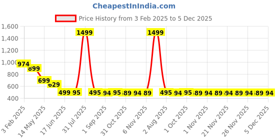 myntra.com wincly fashion Pack Of 3 Heart Printed Hipster Briefs wincly fashion Price History Graph from 3 Feb 2025 to 5 Dec 2025