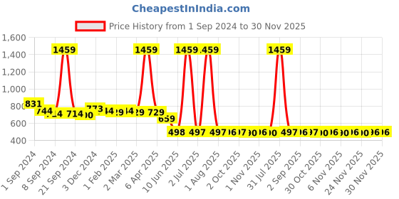 myntra.com wincly fashion Pack Of 3 High-Rise Hipster Briefs RABBIT/MAJICIAN/PO3/L wincly fashion Price History Graph from 1 Sep 2024 to 29 Nov 2025