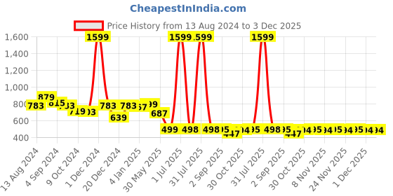myntra.com wincly fashion Pack of 3 Hipster Briefs Net/Black/Edge/MC/PO3/M wincly fashion Price History Graph from 13 Aug 2024 to 3 Dec 2025