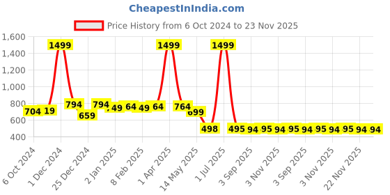 myntra.com wincly fashion Pack Of 3 Low Rise Solid Anti Bacterial Hipster Briefs BEAVIY/MC/PO3/M wincly fashion Price History Graph from 6 Oct 2024 to 23 Nov 2025