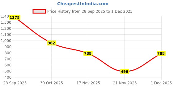 myntra.com wincly fashion Pack Of 3 Multi Cotton Blend NA Hipster Briefs wincly fashion Price History Graph from 28 Sep 2025 to 1 Dec 2025